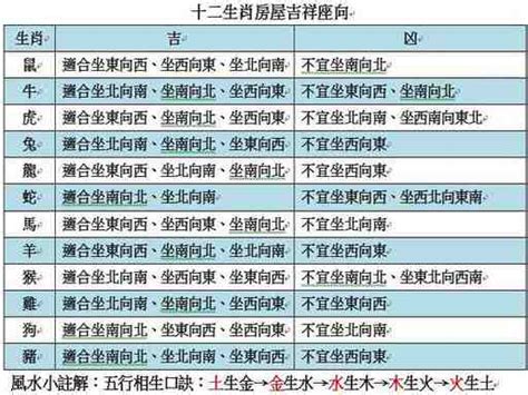 房屋座向 生肖|生肖座向對照速查